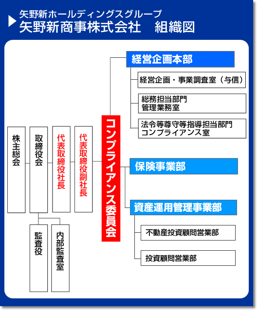 矢野新ホールディングスグループ 矢野新商事株式会社 組織図
